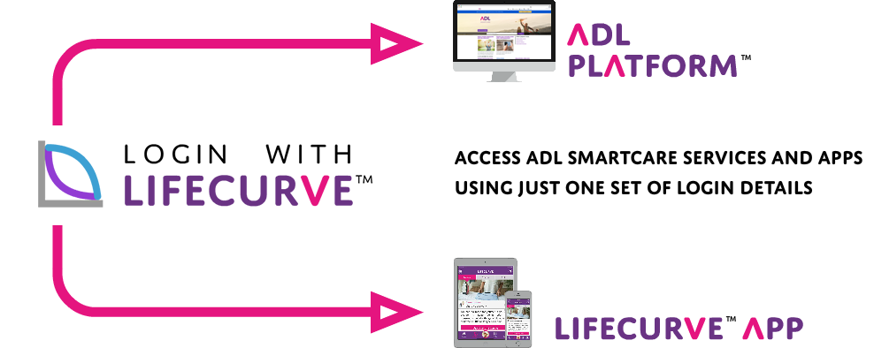A visual representation of how Login with LifeCurve can be used on the LifeCurve App and ADL Platform